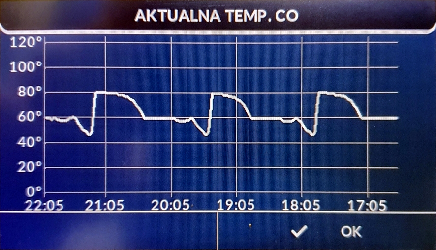 TECH ST-976 – wykres AKTUALNA TEMP. CO – analiza