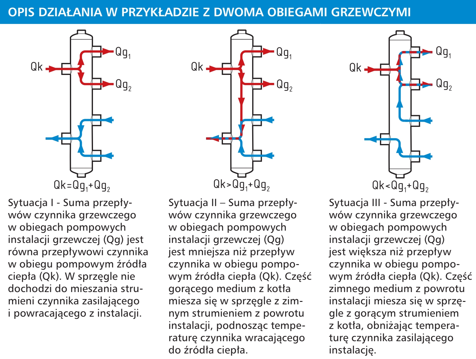 Sprzęgło hydrauliczne – trzy sytuacje przepływów Qk i Qg (wg ulotki)